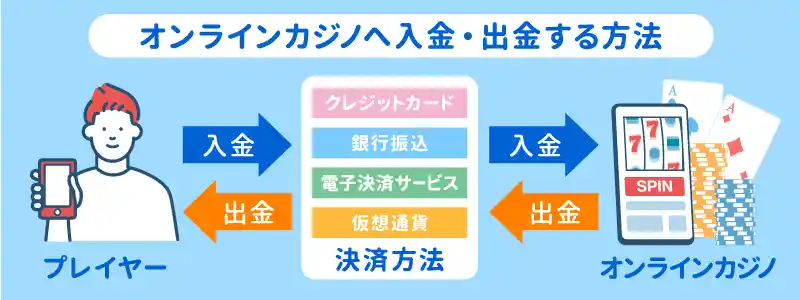 オンラインカジノの入金・出金の方法について