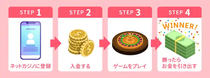 ネットカジノの仕組みについて