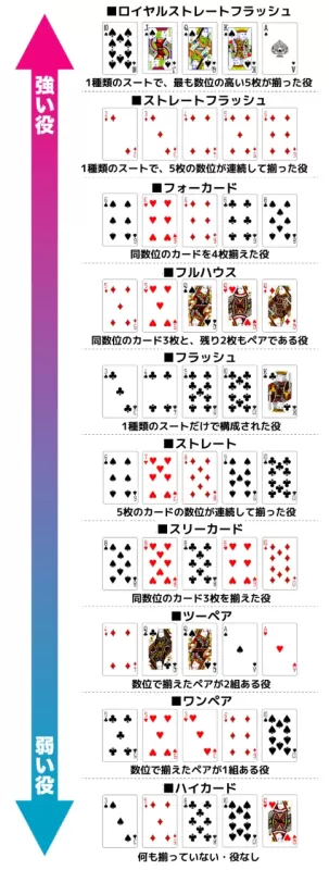 ポーカーとは