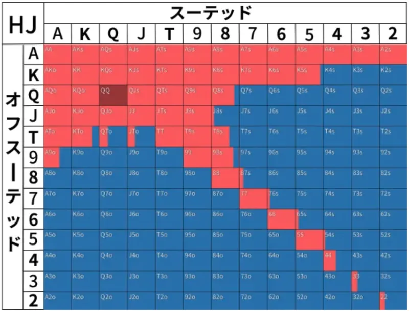 ポーカーのプリフロップハンドレンジ表(オープン)