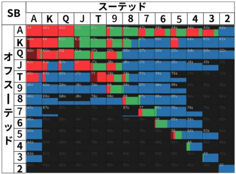 ポーカープリフロップの3betコールレンジ