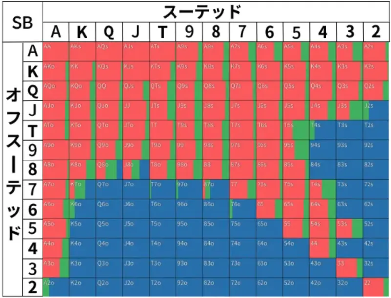 ポーカーのプリフロップハンドレンジ表(オープン)
