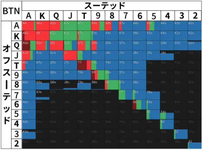 ポーカープリフロップの3betコールレンジ