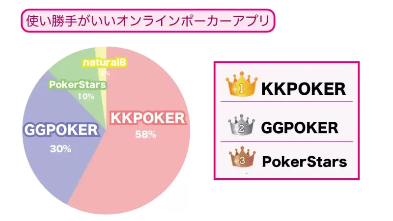 【ニーズ別】おすすめのオンラインポーカーを実際にアンケート調査してみた