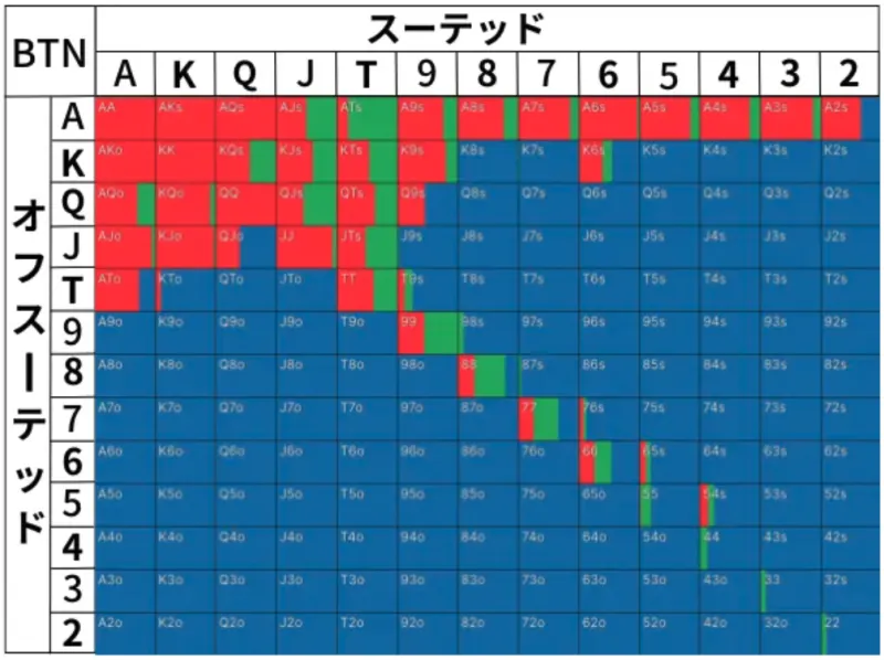 ポーカーのプリフロップハンドレンジ表(コール)