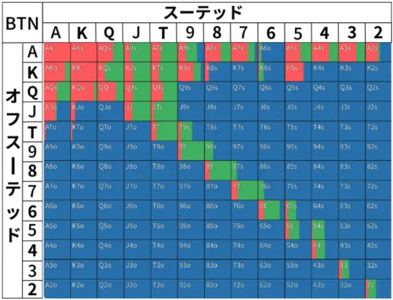 ポーカーのプリフロップハンドレンジ表(コール)