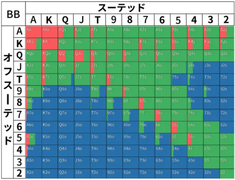 ポーカーのプリフロップハンドレンジ表(コール)