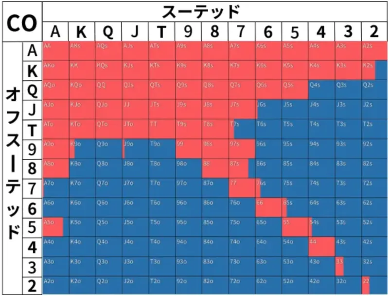 ポーカーのプリフロップハンドレンジ表(オープン)