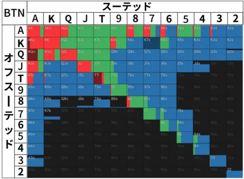 ポーカープリフロップの3betコールレンジ