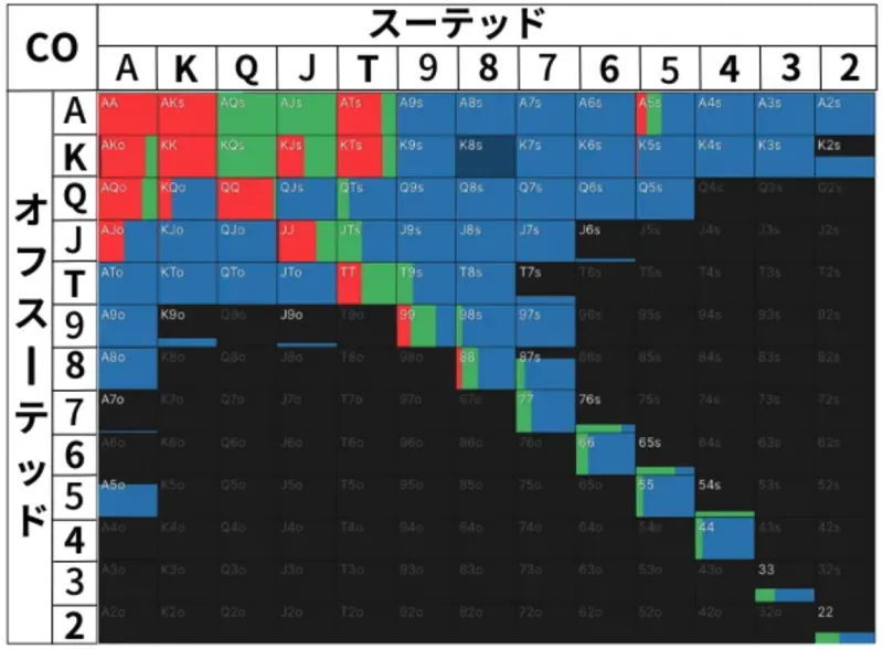 ポーカープリフロップの3betコールレンジ