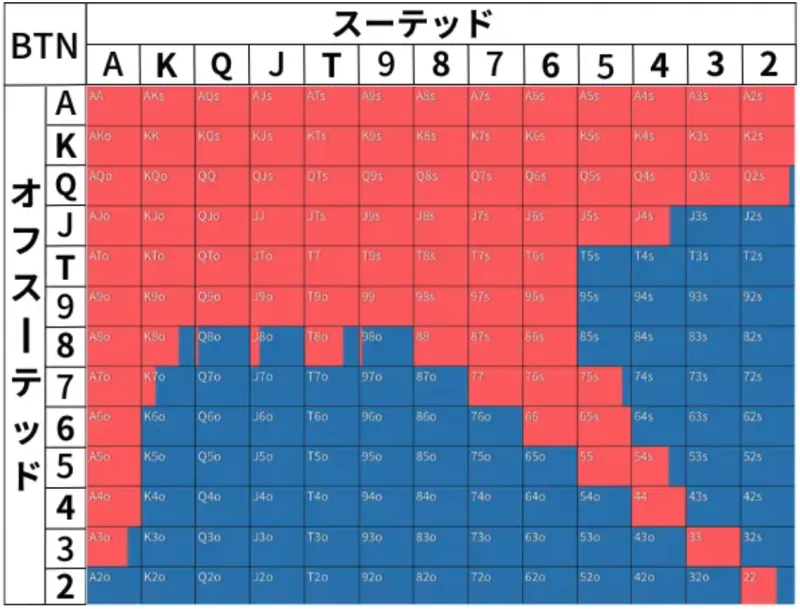 ポーカーのプリフロップハンドレンジ表(オープン)