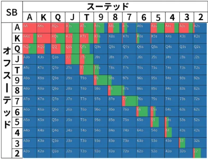 ポーカーのプリフロップハンドレンジ表(コール)