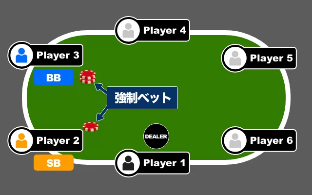 テキサスホールデムポーカーのゲームの流れ